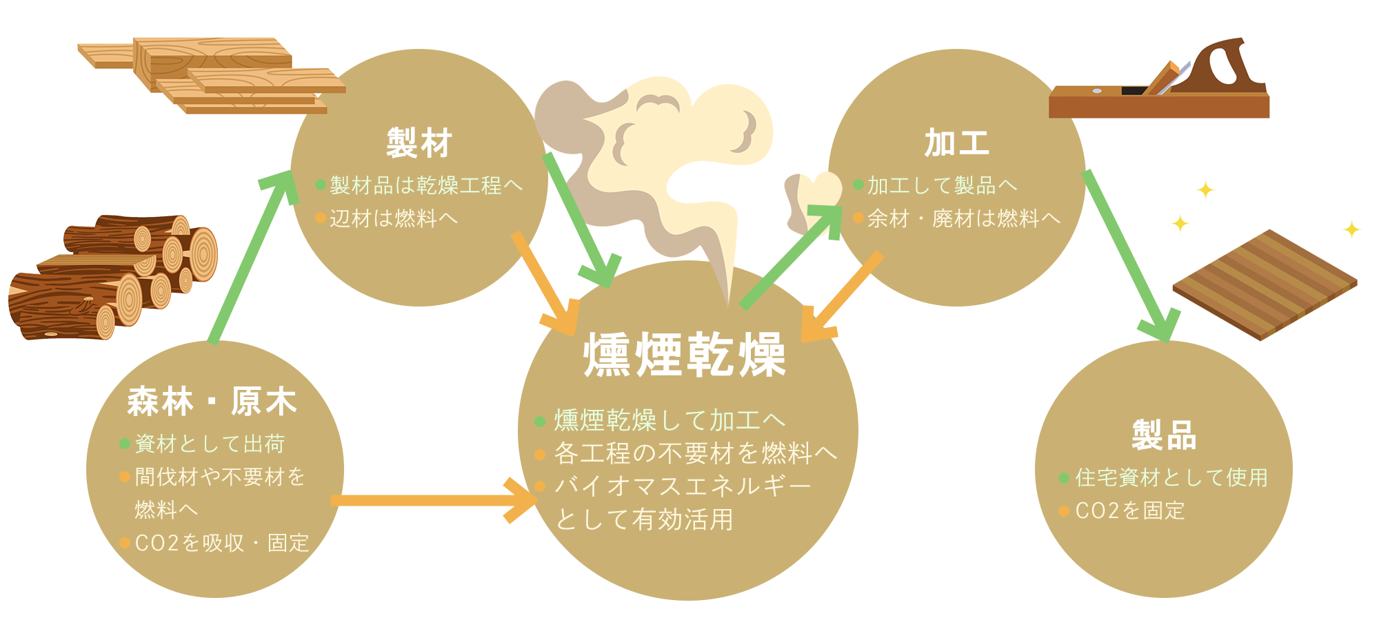 燻煙乾燥の相関図